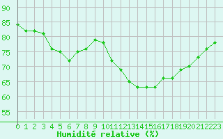 Courbe de l'humidit relative pour Biache-Saint-Vaast (62)