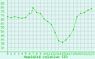 Courbe de l'humidit relative pour Brescia / Ghedi