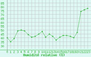 Courbe de l'humidit relative pour Selonnet - Chabanon (04)