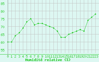 Courbe de l'humidit relative pour Souprosse (40)