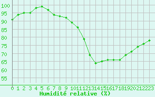 Courbe de l'humidit relative pour Cognac (16)
