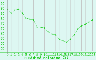 Courbe de l'humidit relative pour Aurillac (15)