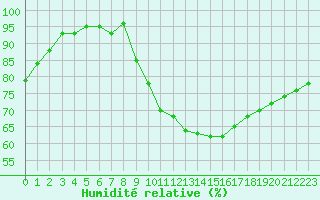 Courbe de l'humidit relative pour Tour-en-Sologne (41)