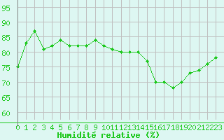 Courbe de l'humidit relative pour Mcon (71)