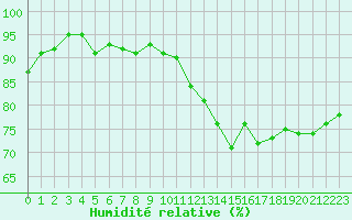 Courbe de l'humidit relative pour Luch-Pring (72)