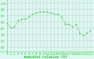 Courbe de l'humidit relative pour Perpignan Moulin  Vent (66)