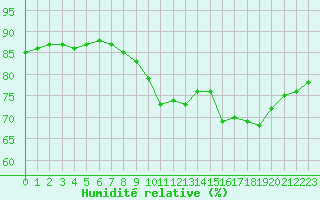 Courbe de l'humidit relative pour Le Havre - Octeville (76)