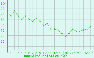 Courbe de l'humidit relative pour Saint-Laurent-du-Pont (38)