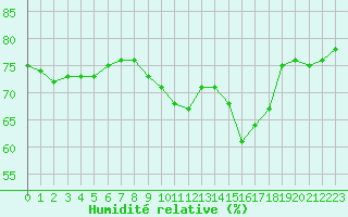 Courbe de l'humidit relative pour Montrodat (48)
