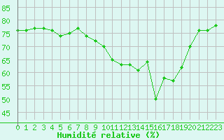 Courbe de l'humidit relative pour Pointe de Chassiron (17)