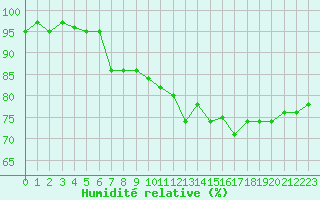 Courbe de l'humidit relative pour Ummendorf