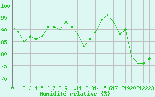 Courbe de l'humidit relative pour Angers-Beaucouz (49)