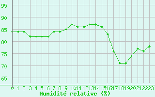 Courbe de l'humidit relative pour Anglars St-Flix(12)