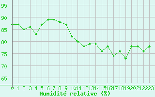 Courbe de l'humidit relative pour Evreux (27)