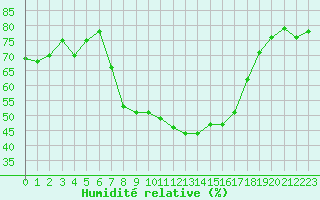 Courbe de l'humidit relative pour Nauheim, Bad