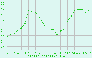 Courbe de l'humidit relative pour Le Luc (83)