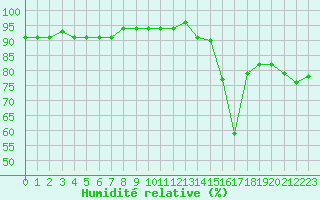 Courbe de l'humidit relative pour Pic du Soum Couy - Nivose (64)