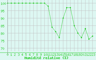 Courbe de l'humidit relative pour Mont-Saint-Vincent (71)