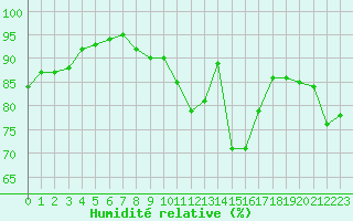 Courbe de l'humidit relative pour Montauban (82)