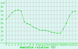 Courbe de l'humidit relative pour Ylinenjaervi