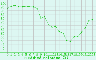 Courbe de l'humidit relative pour Dole-Tavaux (39)