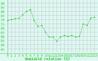 Courbe de l'humidit relative pour Walney Island