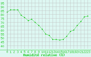 Courbe de l'humidit relative pour Kloevsjoehoejden