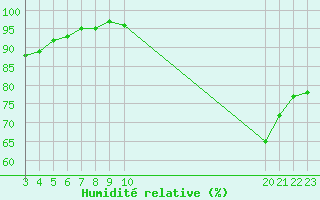 Courbe de l'humidit relative pour Aigrefeuille d'Aunis (17)