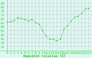 Courbe de l'humidit relative pour Martigues (13)