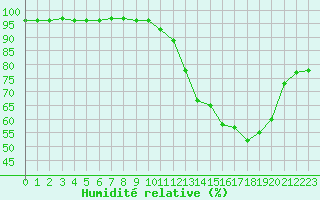 Courbe de l'humidit relative pour Lemberg (57)