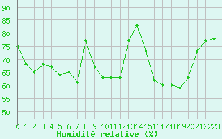 Courbe de l'humidit relative pour Melun (77)