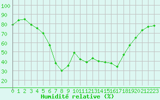 Courbe de l'humidit relative pour Mont-Aigoual (30)