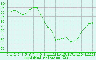 Courbe de l'humidit relative pour Tauxigny (37)