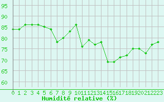 Courbe de l'humidit relative pour Carcassonne (11)