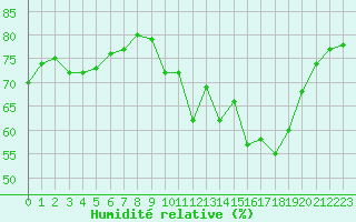 Courbe de l'humidit relative pour San Chierlo (It)