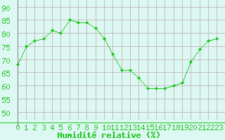 Courbe de l'humidit relative pour Herbault (41)
