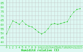 Courbe de l'humidit relative pour Saint-Jean-de-Vedas (34)