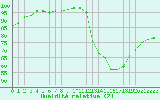 Courbe de l'humidit relative pour Gros-Rderching (57)