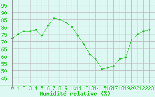 Courbe de l'humidit relative pour Chteau-Chinon (58)