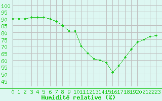 Courbe de l'humidit relative pour Millau (12)