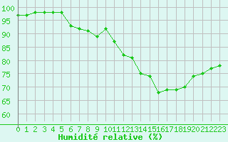Courbe de l'humidit relative pour Biarritz (64)