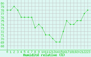 Courbe de l'humidit relative pour Le Talut - Belle-Ile (56)