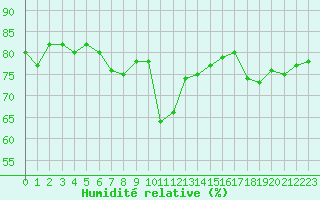 Courbe de l'humidit relative pour Brand