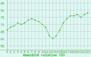 Courbe de l'humidit relative pour Mende - Chabrits (48)