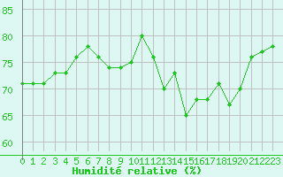 Courbe de l'humidit relative pour Ploumanac'h (22)