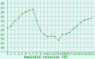 Courbe de l'humidit relative pour Berg (67)