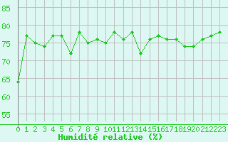 Courbe de l'humidit relative pour Mouilleron-le-Captif (85)