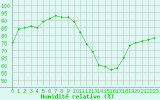 Courbe de l'humidit relative pour Saint-Dizier (52)