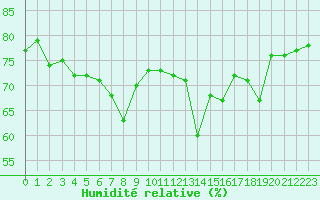 Courbe de l'humidit relative pour Nice (06)