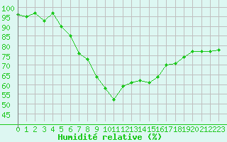 Courbe de l'humidit relative pour Gourdon (46)